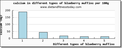 blueberry muffins calcium per 100g
